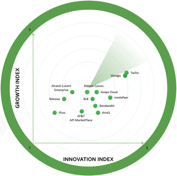 Frost and Sullivan 2019 Radar Award