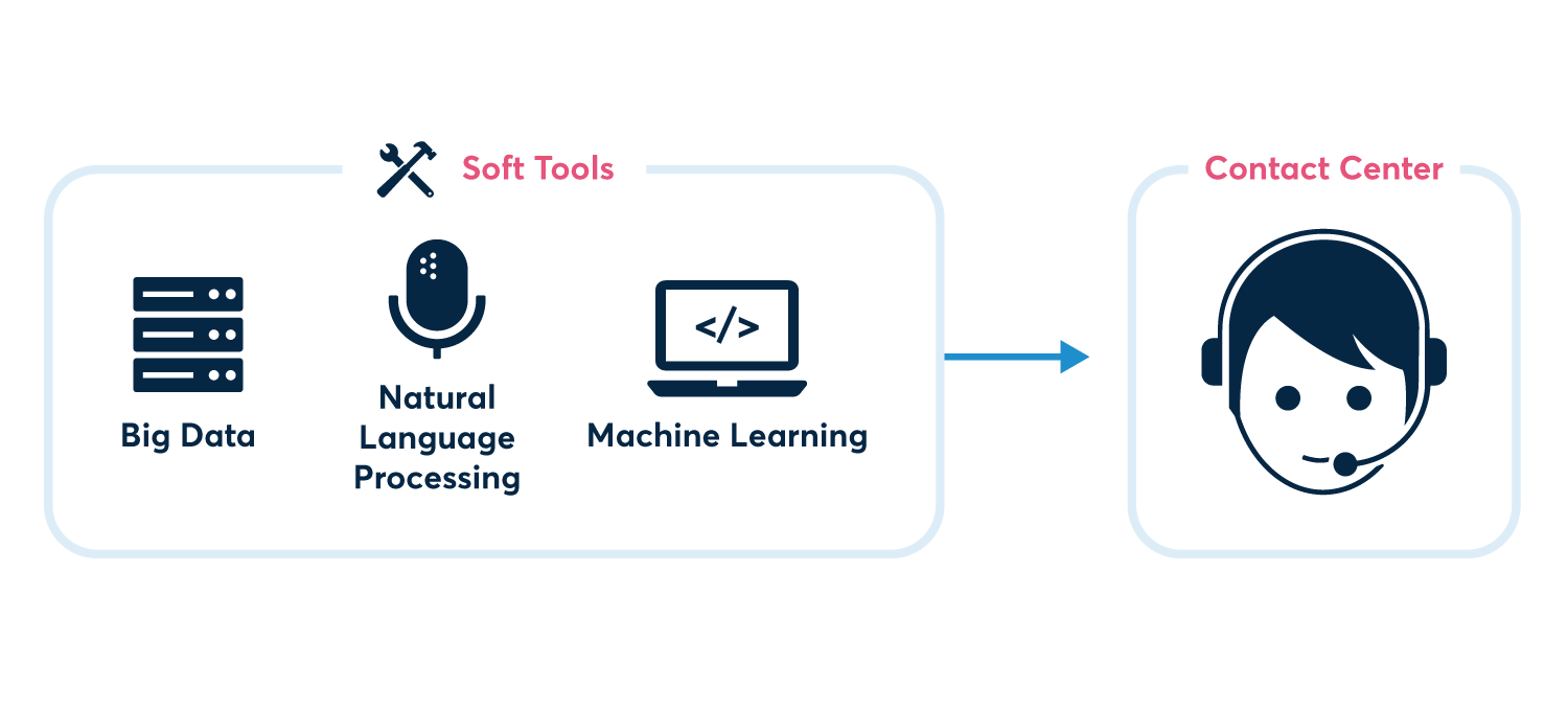 Soft AI tools in contact center