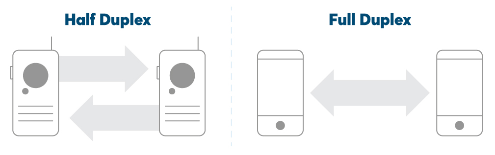 Real-time Communications Real-time communications occur-in-half-duplex-and-full-duplex