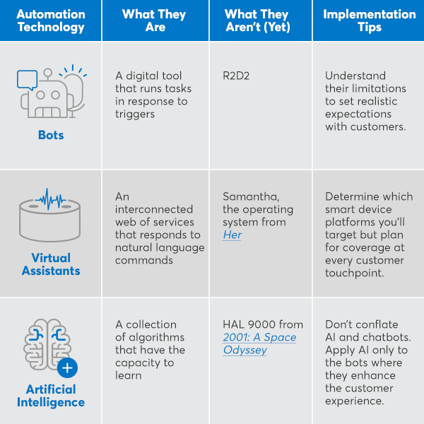In this first of our series looking at the fundamentals of automation in customer communication, we’ll clear up some of the terminology.