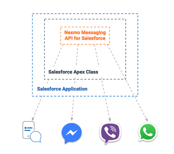 Intelligent Messaging CRM Nexmo Messages API Salesforce