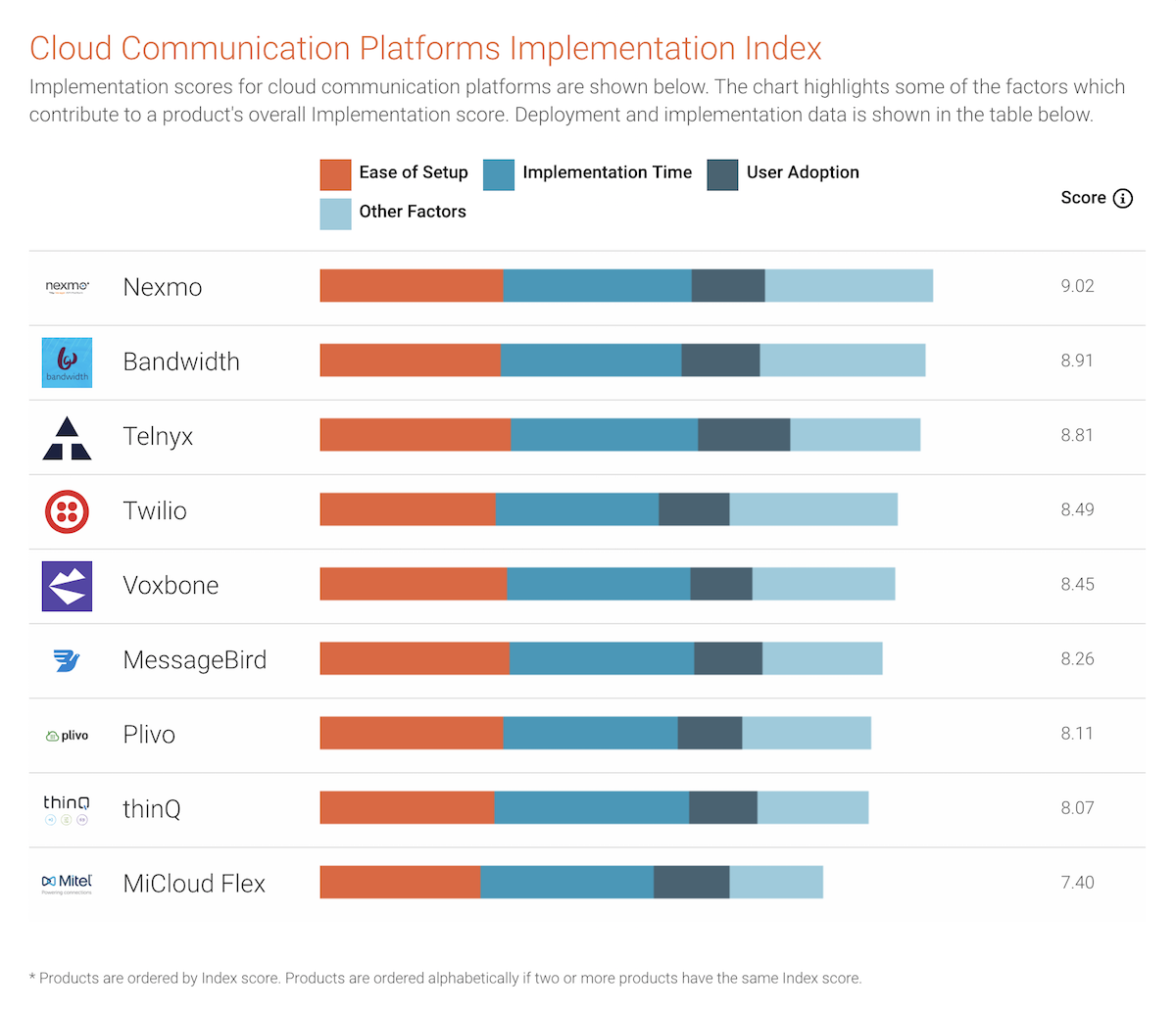 Cloud Communication Platforms Implementation Index
