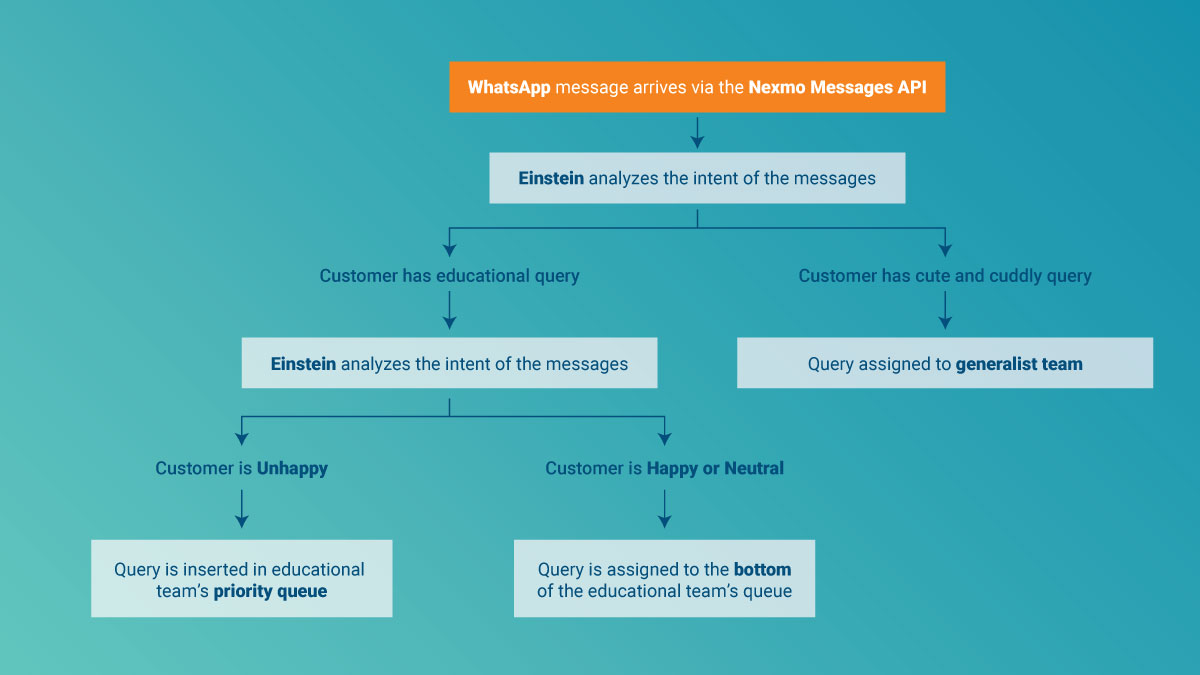 wa message flow Message flow for WA