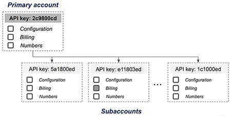 A closer look at subaccounts